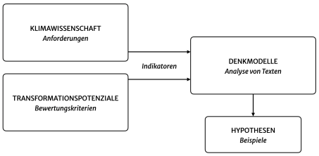 Konzeptionelles Modell