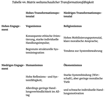 Matrix weltanschaulicher Transformationsfähigkeit
